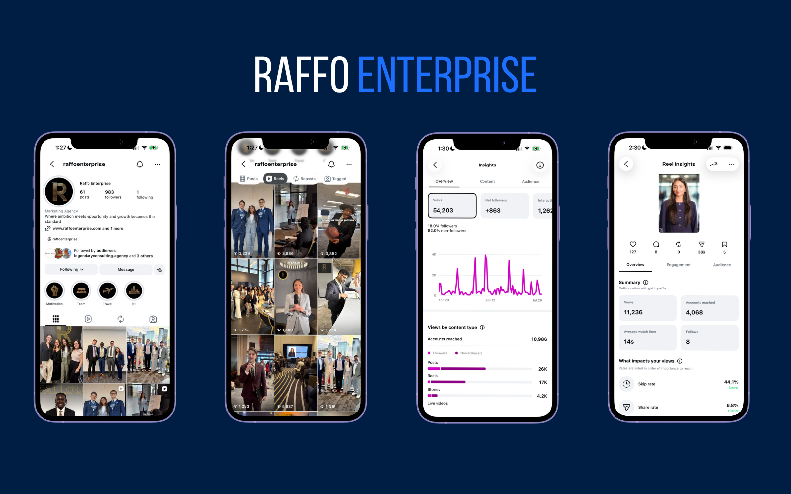 Raffo Enterprise Instagram profile, Reels grid and Insights panels showing 54,203 views and 10,986 accounts reached